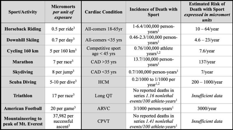 Benefits of sport and recreation physical activities outweigh risks, even for individuals with heart disease