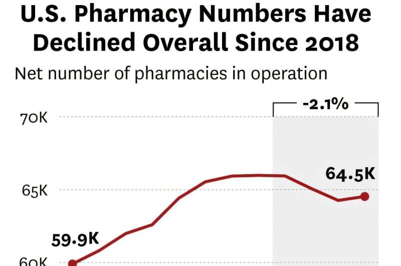 Nearly 1 in 3 U.S. retail pharmacies have closed since 2010