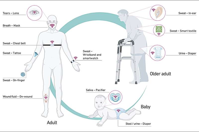 Next generation of wearable sensors will be able to provide biochemical analyses, researchers say