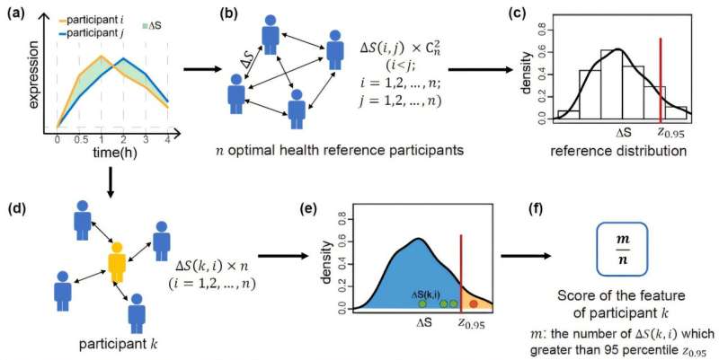 Scientists establish novel 2D 'health state map' to define metabolic health