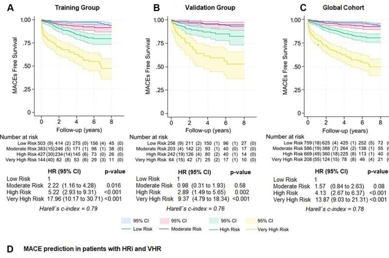 Researchers develop new coronary risk score for women