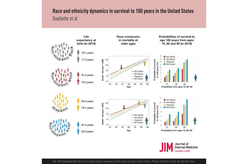 Study explores race and ethnicity dynamics in survival in the US after people reach their mid-80s and beyond