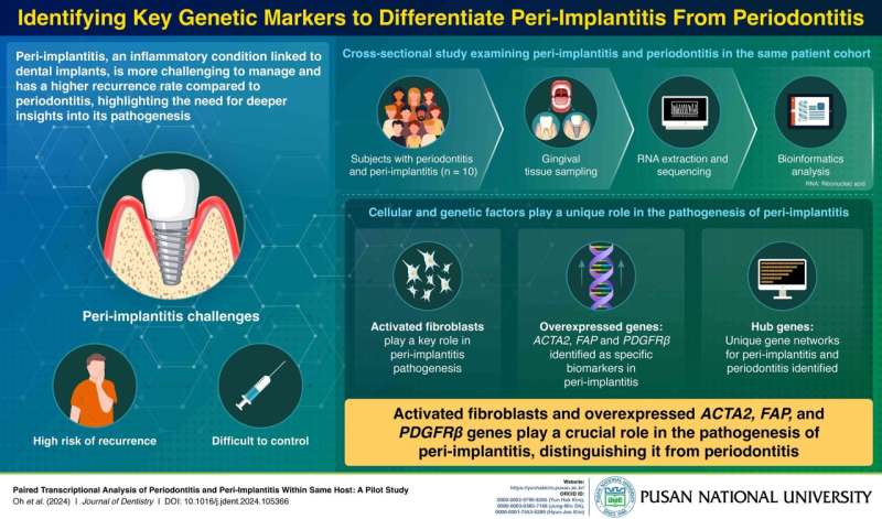 Potential biomarkers for peri-implantitis discovered