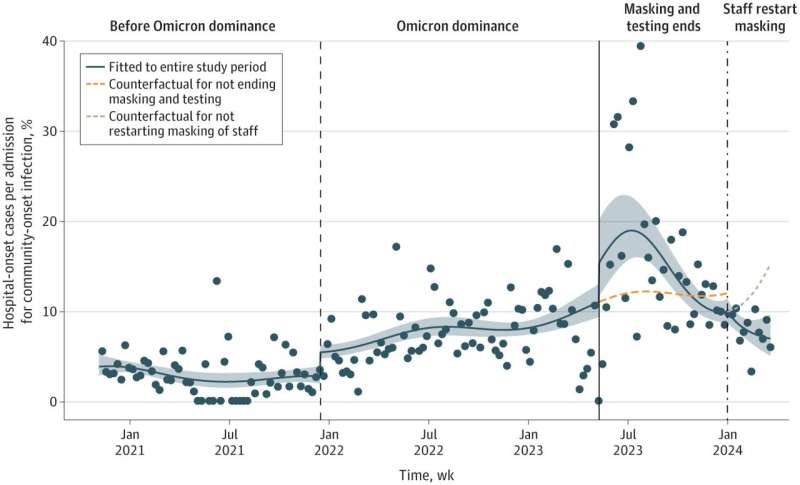 Did we really need hospital masking during COVID-19? Study says yes