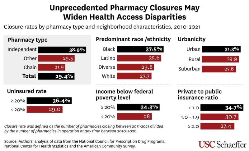 Nearly 1 in 3 retail pharmacies have closed since 2010