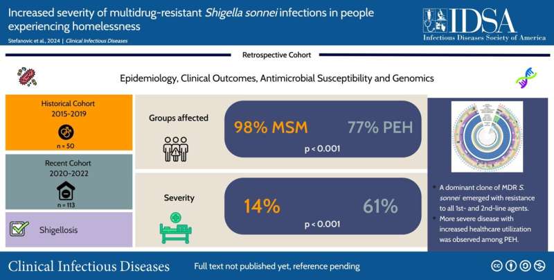 Study highlights rise in severe Shigella infections among homeless patients in Vancouver