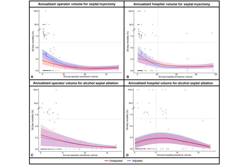 Study shows impact of experience on outcomes in cardiac septal reduction procedures