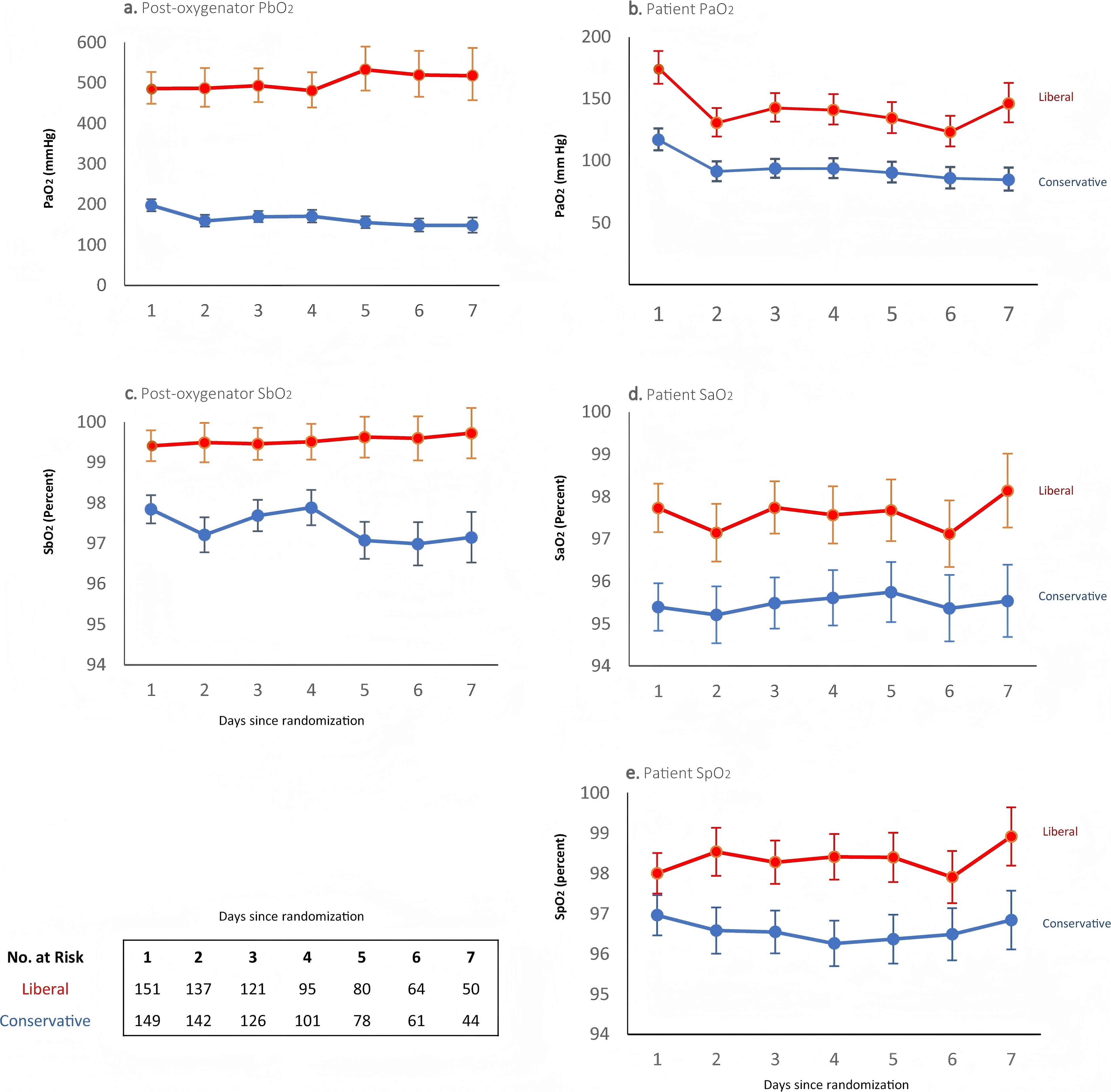 Optimizing Oxygenation Strategies in VA-ECMO Therapy: A Comparative Study of Conservative and Liberal Oxygen Targets on Patient Outcomes