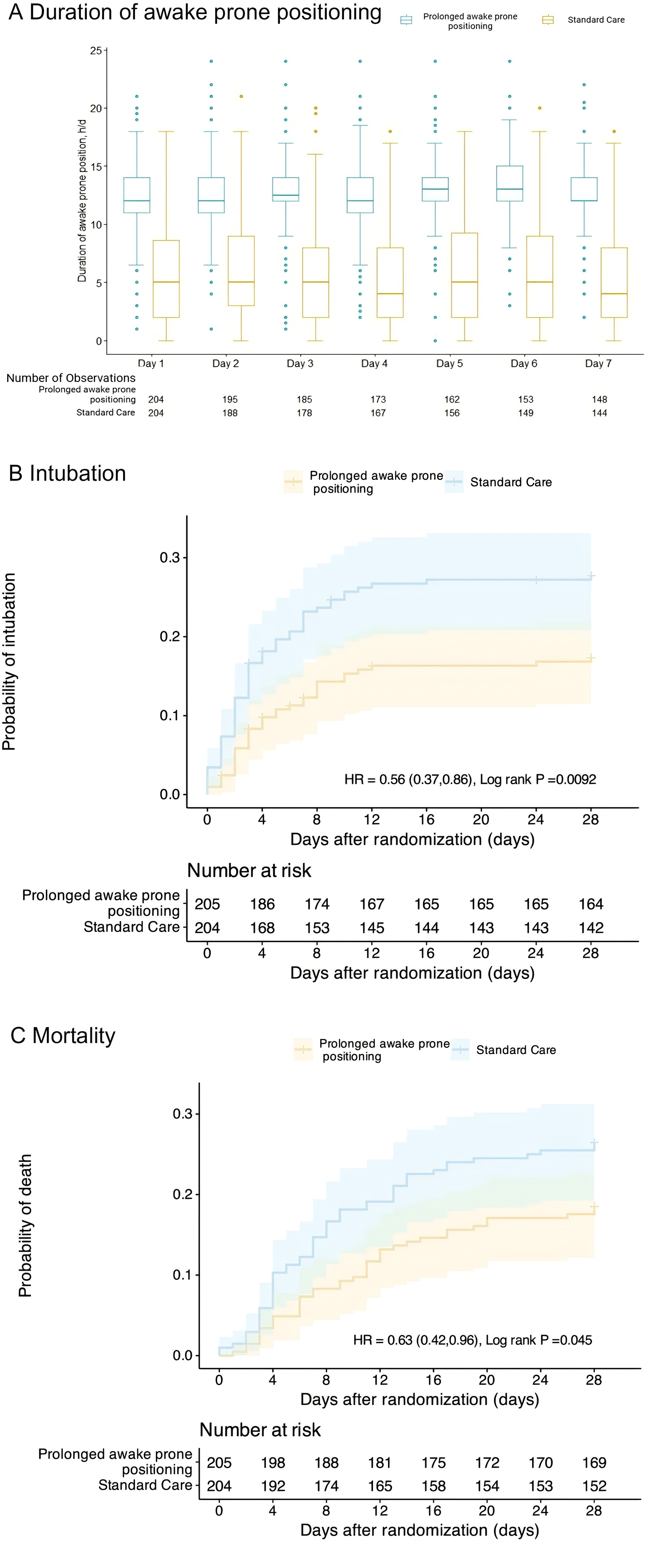 Prolonged Awake Prone Positioning in COVID-19-Related AHRF: Clinical Benefits, Limitations, and Future Directions