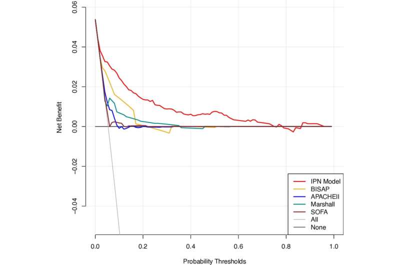 Early detection model for pancreatic necrosis improves patient outcomes