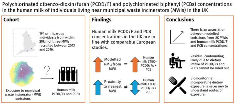 Women exposed to municipal waste incinerator emissions show small increase in breast milk pollutants