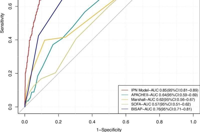 Early detection model for pancreatic necrosis improves patient outcomes