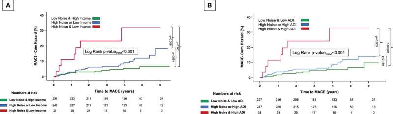 Traffic noise and social disadvantage increase cardiovascular risk