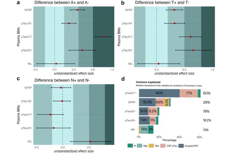 Plasma biomarkers offer new clues in Alzheimer's detection