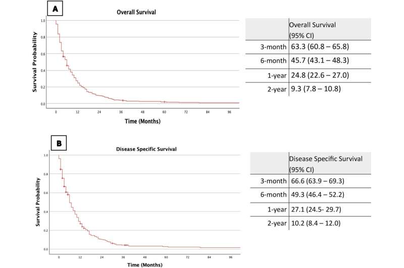 Survival rates for incurable larynx cancer investigated for first time