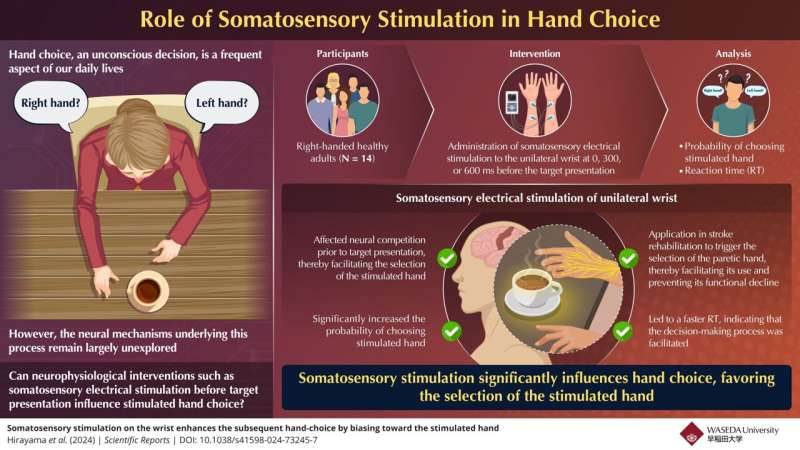 Effect of somatosensory electrical stimulation on hand choice