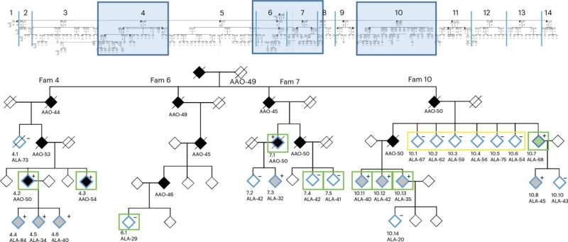 How a former navy mechanic defied the genetic odds of inherited Alzheimer's disease